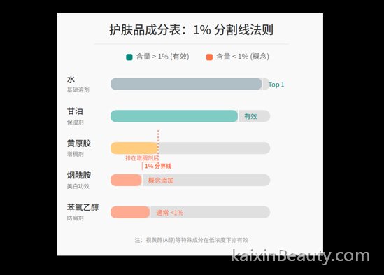 《读懂成分表：1%分割线在哪里？》——成分表里的秘密，教你一眼看穿“概念性添加
